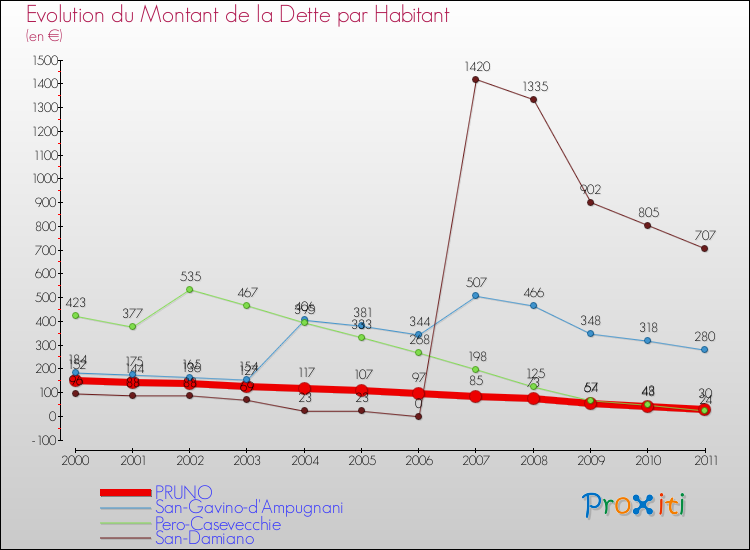 Evolution de la dette par habitant pour la commune de PRUNO et les communes proches Comparaison de la dette par habitant pour PRUNO et les communes voisines