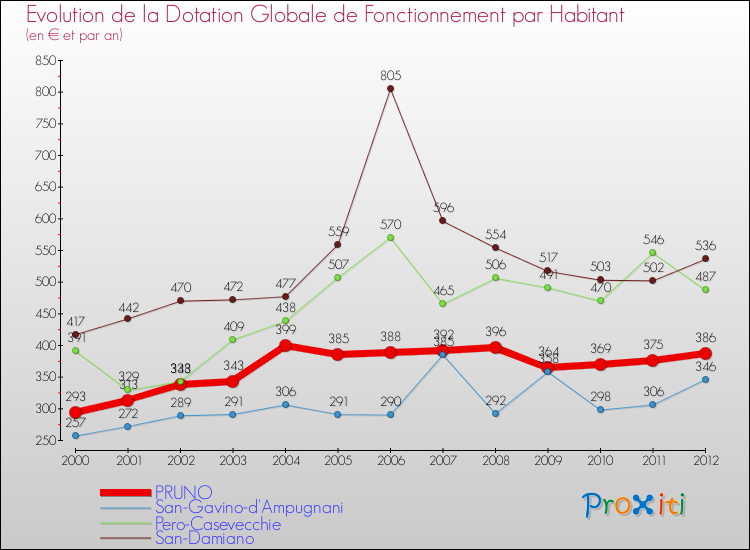 Evolution et montant de la dotation globale de fonctionnement par Habitant pour PRUNO et les communes proches Comparaison des dotations globales de fonctionnement par habitant pour PRUNO et les communes voisines