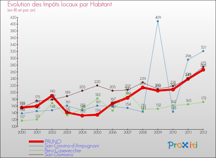 Evolution et montant des impôts locaux par Habitant pour PRUNO et les communes proches Comparaison des impôts locaux par habitant pour PRUNO et les communes voisines
