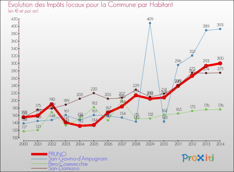 Evolution et montant des impôts locaux par Habitant pour PRUNO et les communes proches de 2000 à 2014 Comparaison des impôts locaux par habitant pour PRUNO et les communes voisines de 2000 à 2014
