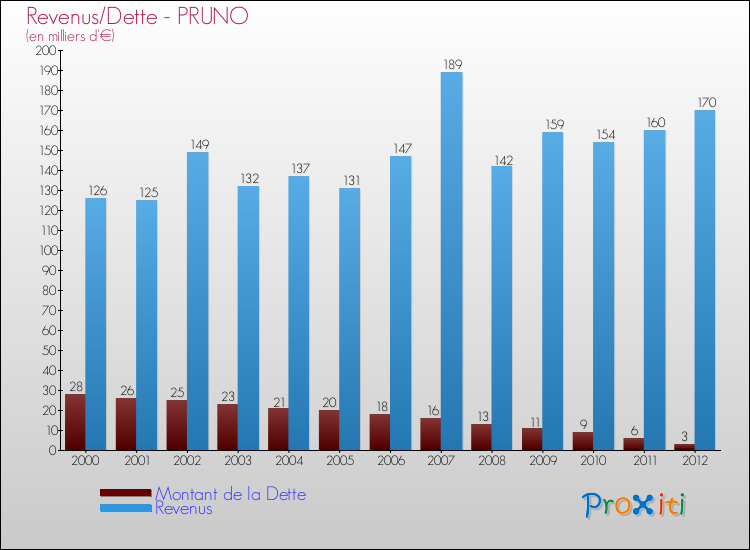 Evolution comparée de la dette et des revenus pour la commune de PRUNO de 2000 à 2012 Comparaison de la dette et des revenus pour PRUNO de 2000 à 2012