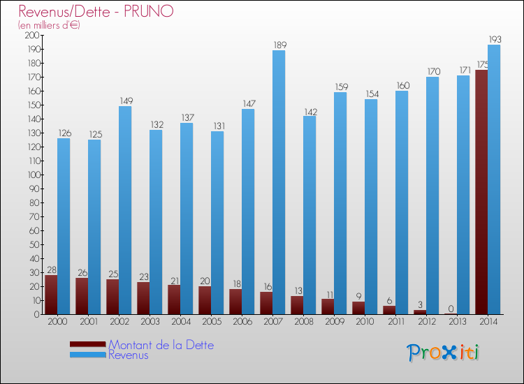 Evolution comparée de la dette et des revenus pour la commune de PRUNO de 2000 à 2014 Comparaison de la dette et des revenus pour PRUNO de 2000 à 2014