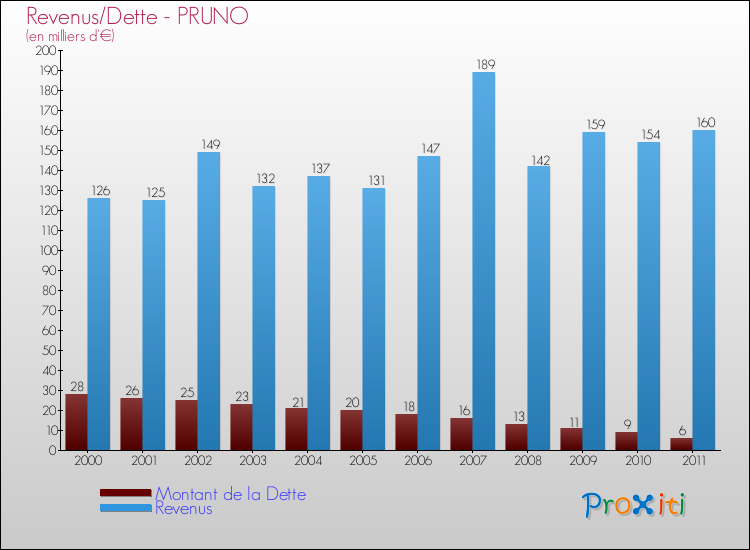 Evolution comparée de la dette et des revenus pour la commune de PRUNO de 2000 à 2011 Comparaison de la dette et des revenus pour PRUNO de 2000 à 2011