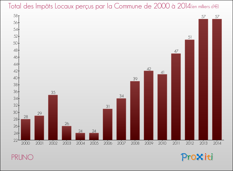 Evolution des Impôts Locaux pour la commune de PRUNO de 2000 à 2014 Evolution des Impôts Locaux pour PRUNO de 2000 à 2014