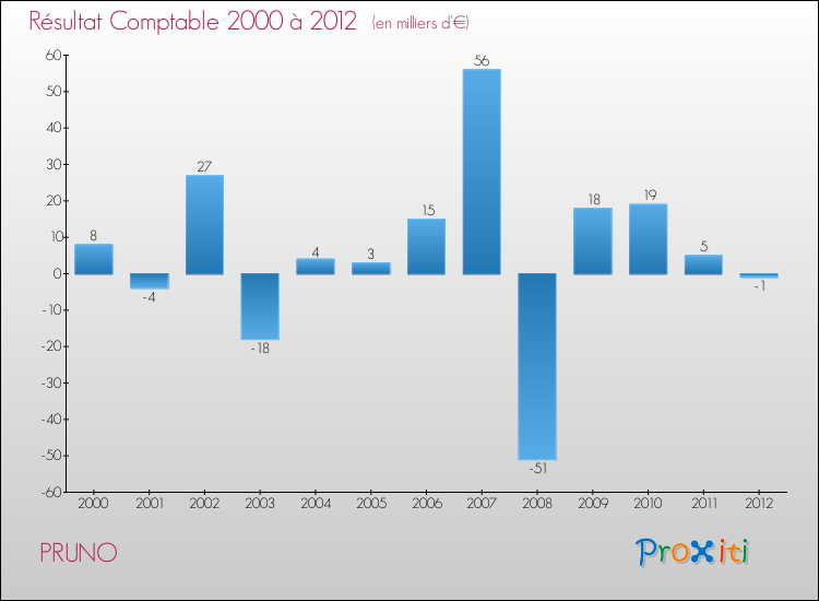 Evolution du résultat comptable pour la commune de PRUNO de 2000 à 2012 Evolution du résultat comptable pour PRUNO de 2000 à 2012
