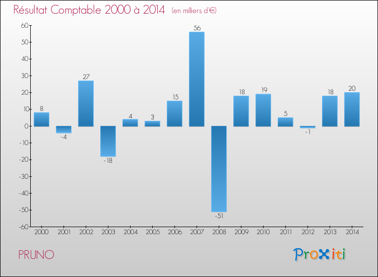 Evolution du résultat comptable pour la commune de PRUNO de 2000 à 2014 Evolution du résultat comptable pour PRUNO de 2000 à 2014