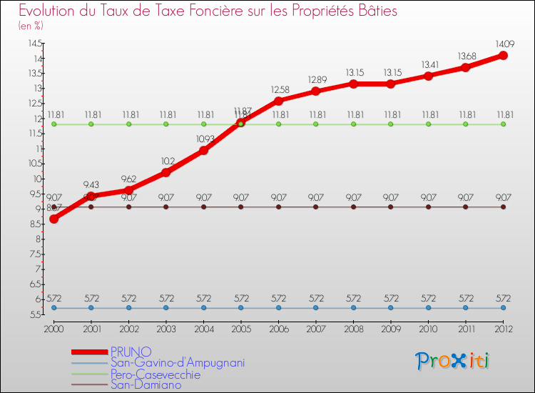 Evolution du taux de la taxe foncière sur le bati pour PRUNO et les communes proches de 2000 à 2012 Comparaison des taux de taxe foncière sur le bati pour PRUNO et les communes voisines de 2000 à 2012