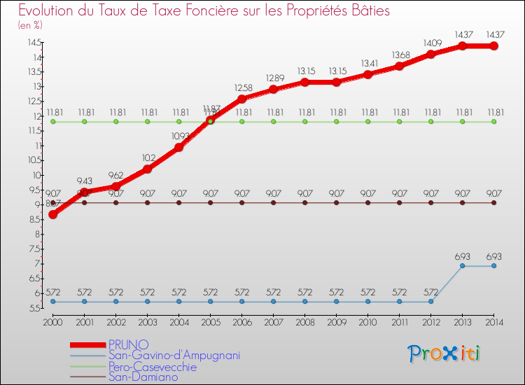 Evolution du taux de la taxe foncière sur le bati pour PRUNO et les communes proches de 2000 à 2014 Comparaison des taux de taxe foncière sur le bati pour PRUNO et les communes voisines de 2000 à 2014