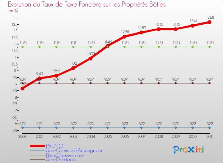 Evolution du taux de la taxe foncière sur le bati pour PRUNO et les communes proches Comparaison des taux de taxe foncière sur le bati pour PRUNO et les communes voisines