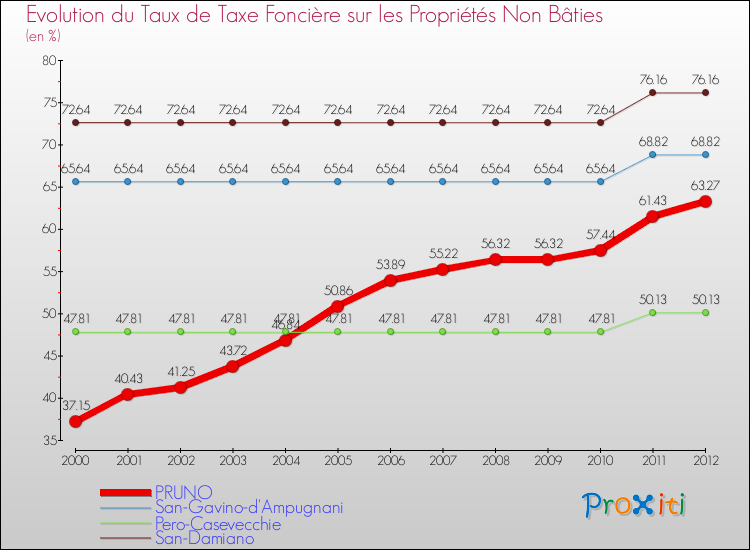 Evolution du taux de la taxe foncière sur les immeubles et terrains non batis pour PRUNO et les communes proches de 2000 à 2012 Comparaison des taux de la taxe foncière sur les immeubles et terrains non batis pour PRUNO et les communes voisines de 2000 à 2012