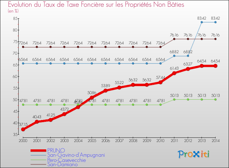Evolution du taux de la taxe foncière sur les immeubles et terrains non batis pour PRUNO et les communes proches de 2000 à 2014 Comparaison des taux de la taxe foncière sur les immeubles et terrains non batis pour PRUNO et les communes voisines de 2000 à 2014