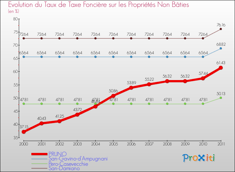 Evolution du taux de la taxe foncière sur les immeubles et terrains non batis pour PRUNO et les communes proches Comparaison des taux de la taxe foncière sur les immeubles et terrains non batis pour PRUNO et les communes voisines