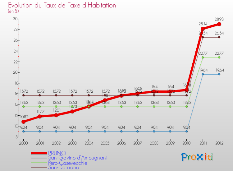 Evolution du taux de la taxe d'habitation pour PRUNO et les communes proches Comparaison des taux de la taxe d'habitation pour PRUNO et les communes voisines