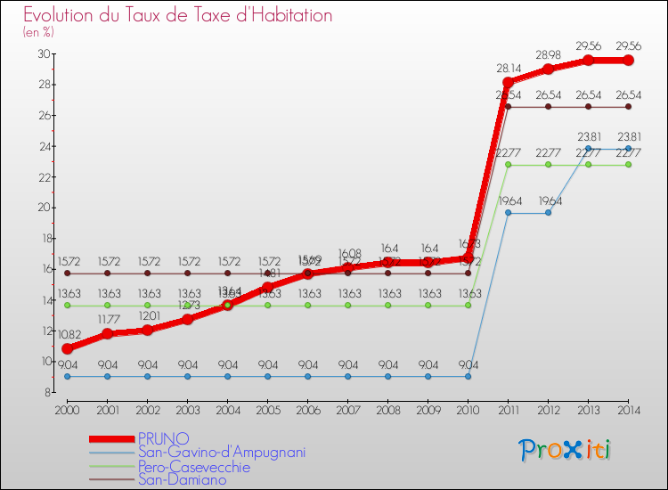 Evolution du taux de la taxe d'habitation pour PRUNO et les communes proches de 2000 à 2014 Comparaison des taux de la taxe d'habitation pour PRUNO et les communes voisines de 2000 à 2014