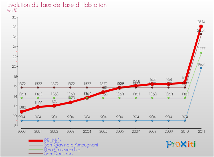 Evolution du taux de la taxe d'habitation pour PRUNO et les communes proches Comparaison des taux de la taxe d'habitation pour PRUNO et les communes voisines