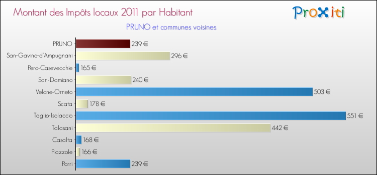 Montant des impôts locaux par Habitant pour PRUNO et les communes proches Comparaison des impôts locaux par habitant pour PRUNO et les communes voisines