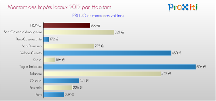 Montant des impôts locaux par Habitant pour PRUNO et les communes proches Comparaison des impôts locaux par habitant pour PRUNO et les communes voisines