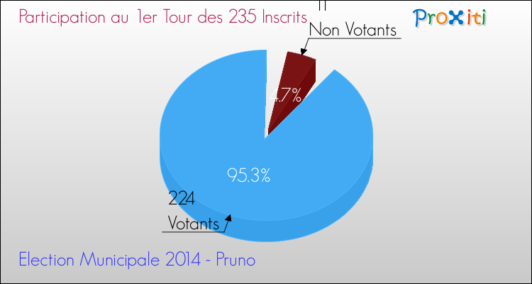 Participation au 1er Tour des Elections Municipales 2014 de la commune de Pruno Elections Municipales 2014 - Participation au 1er Tour pour la commune de Pruno