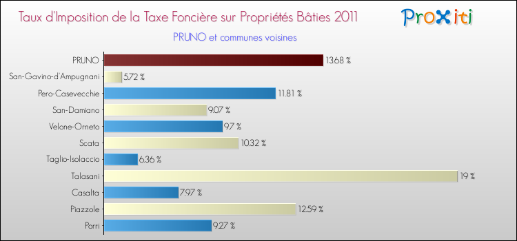 Taux d'imposition de la taxe foncière sur le bati 2011 pour PRUNO et les communes proches Comparaison des taux d'imposition de la taxe foncière sur le bati 2011 pour PRUNO et les communes voisines