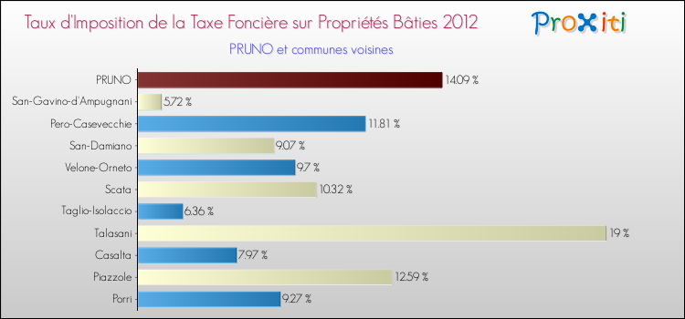 Taux d'imposition de la taxe foncière sur le bati 2012 pour PRUNO et les communes proches Comparaison des taux d'imposition de la taxe foncière sur le bati 2012 pour PRUNO et les communes voisines