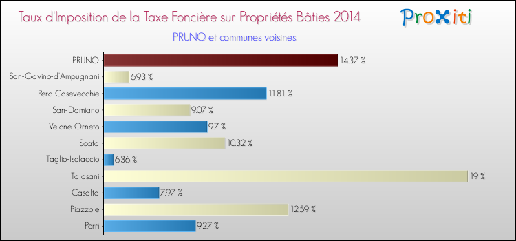 Taux d'imposition de la taxe foncière sur le bati 2014 pour PRUNO et les communes proches Comparaison des taux d'imposition de la taxe foncière sur le bati 2014 pour PRUNO et les communes voisines