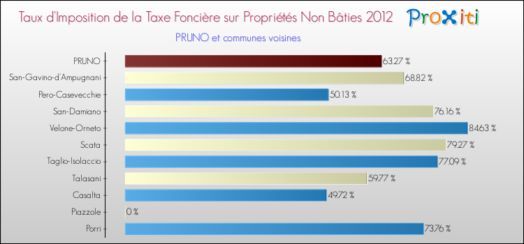 Taux d'imposition de la taxe foncière sur les immeubles et terrains non batis 2012 pour PRUNO et les communes proches Comparaison des taux d'imposition de la taxe foncière sur les immeubles et terrains non batis 2012 pour PRUNO et les communes voisines