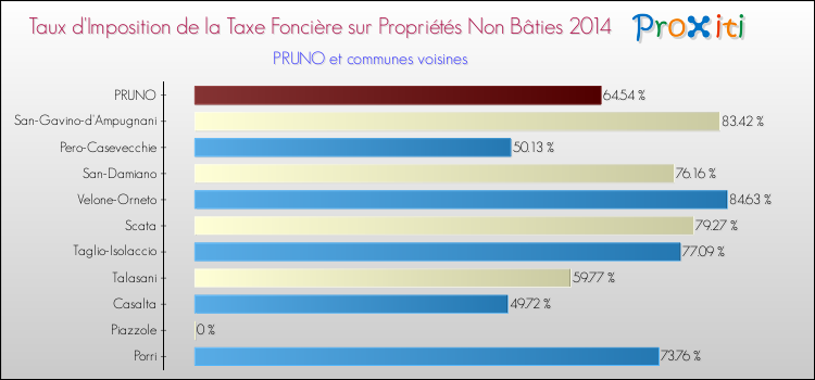 Taux d'imposition de la taxe foncière sur les immeubles et terrains non batis 2014 pour PRUNO et les communes proches Comparaison des taux d'imposition de la taxe foncière sur les immeubles et terrains non batis 2014 pour PRUNO et les communes voisines