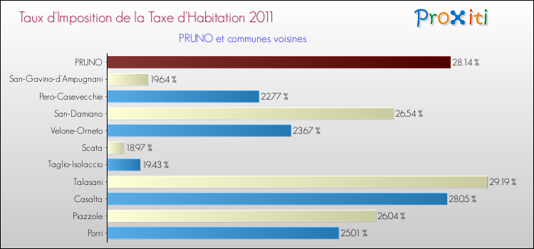 Taux d'imposition de la taxe d'habitation 2011 pour PRUNO et les communes proches Comparaison des taux d'imposition de la taxe d'habitation 2011 pour PRUNO et les communes voisines