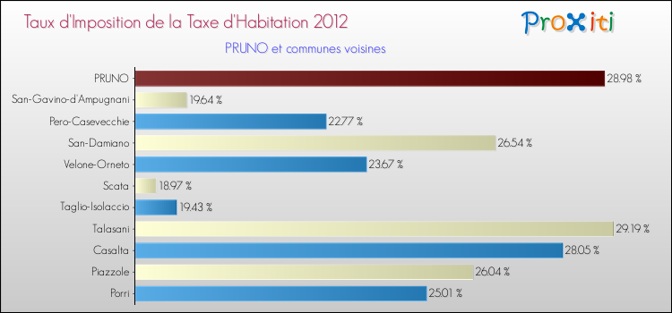 Taux d'imposition de la taxe d'habitation 2012 pour PRUNO et les communes proches Comparaison des taux d'imposition de la taxe d'habitation 2012 pour PRUNO et les communes voisines