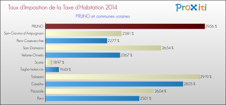 Taux d'imposition de la taxe d'habitation 2014 pour PRUNO et les communes proches Comparaison des taux d'imposition de la taxe d'habitation 2014 pour PRUNO et les communes voisines