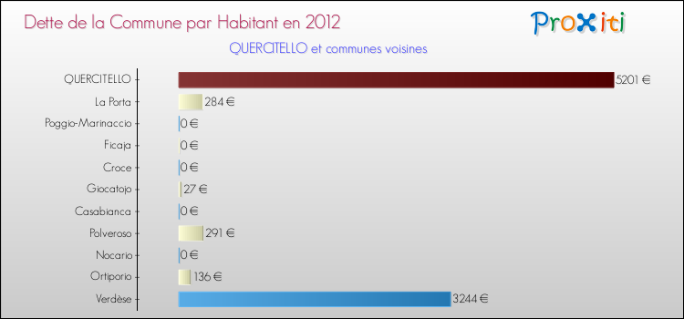 Dette par habitant de la commune en 2012 pour QUERCITELLO et les communes proches Comparaison de la dette par habitant de la commune en 2012 pour QUERCITELLO et les communes voisines