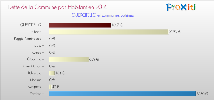Dette par habitant de la commune en 2014 pour QUERCITELLO et les communes proches Comparaison de la dette par habitant de la commune en 2014 pour QUERCITELLO et les communes voisines