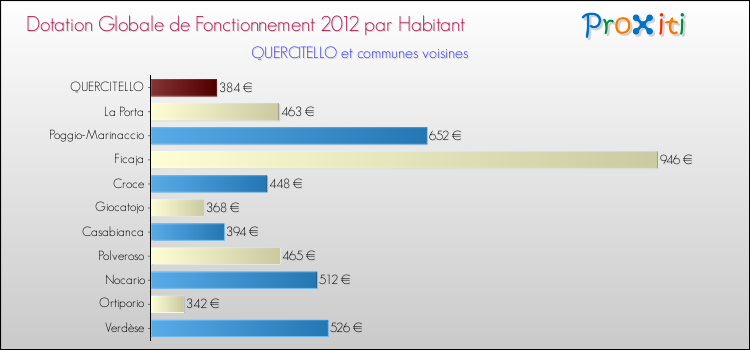 Montant des dotations globales de fonctionnement DGF par Habitant pour QUERCITELLO et les communes proches Comparaison des des dotations globales de fonctionnement DGF par habitant pour QUERCITELLO et les communes voisines