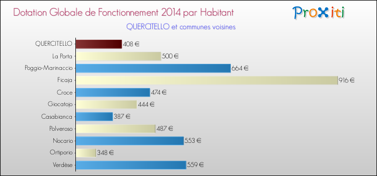 Montant des dotations globales de fonctionnement DGF par Habitant pour QUERCITELLO et les communes proches en 2014. Comparaison des des dotations globales de fonctionnement DGF par habitant pour QUERCITELLO et les communes voisines en 2014.