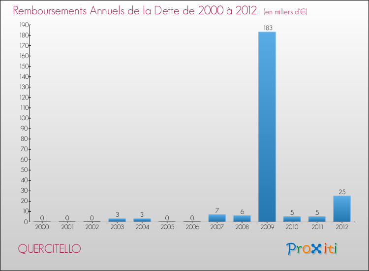 Evolution de l'annuité de la dette pour la commune de QUERCITELLO de 2000 à 2012 Annuités de la dette pour QUERCITELLO de 2000 à 2012