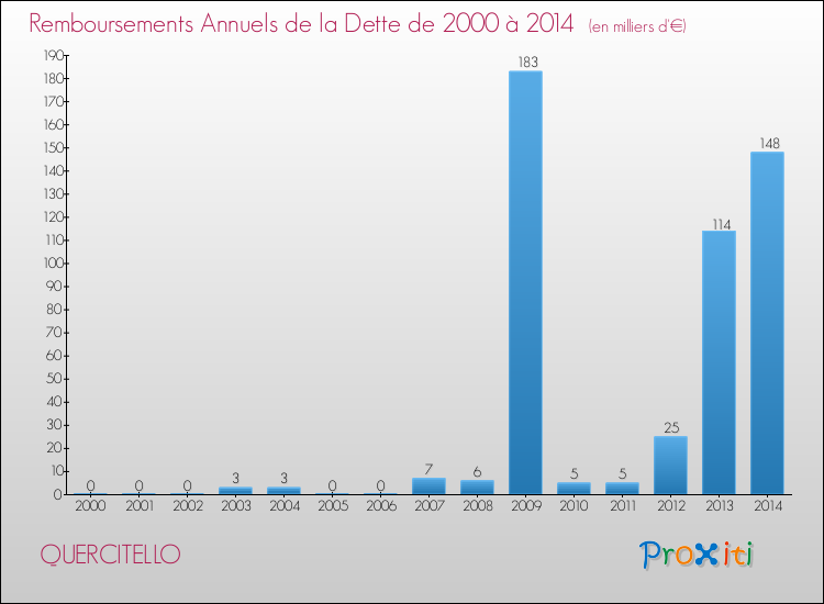 Evolution de l'annuité de la dette pour la commune de QUERCITELLO de 2000 à 2014 Annuités de la dette pour QUERCITELLO de 2000 à 2014