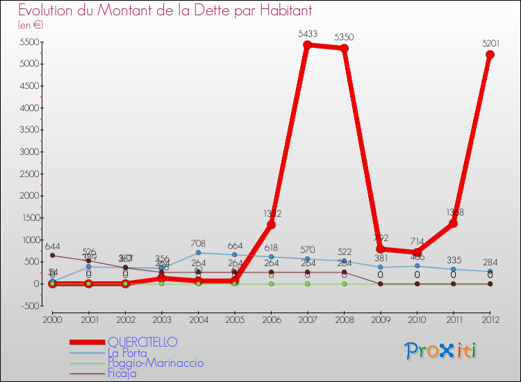 Evolution de la dette par habitant pour la commune de QUERCITELLO et les communes proches de 2000 à 2012 Comparaison de la dette par habitant pour QUERCITELLO et les communes voisines de 2000 à 2012