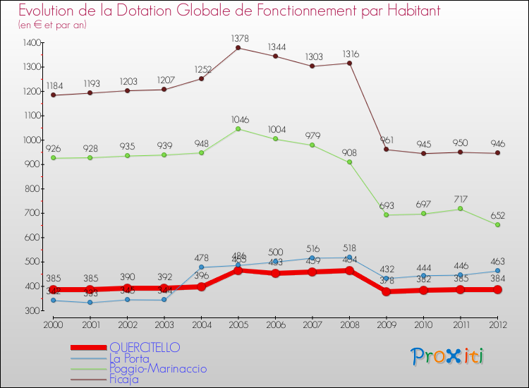 Evolution et montant de la dotation globale de fonctionnement par Habitant pour QUERCITELLO et les communes proches Comparaison des dotations globales de fonctionnement par habitant pour QUERCITELLO et les communes voisines