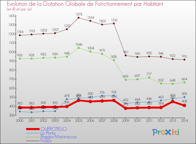 Evolution et montant de la dotation globale de fonctionnement par Habitant pour QUERCITELLO et les communes proches de 2000 à 2014. Comparaison des dotations globales de fonctionnement par habitant pour QUERCITELLO et les communes voisines de 2000 à 2014.