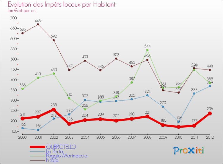 Evolution et montant des impôts locaux par Habitant pour QUERCITELLO et les communes proches Comparaison des impôts locaux par habitant pour QUERCITELLO et les communes voisines