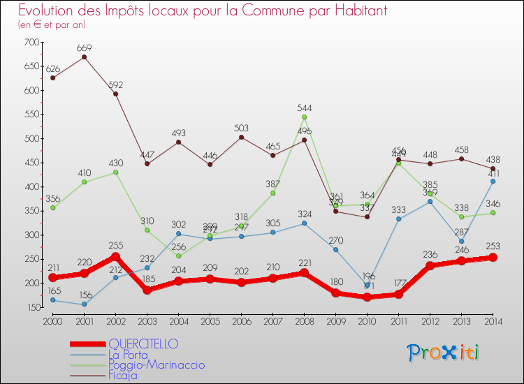 Evolution et montant des impôts locaux par Habitant pour QUERCITELLO et les communes proches de 2000 à 2014 Comparaison des impôts locaux par habitant pour QUERCITELLO et les communes voisines de 2000 à 2014