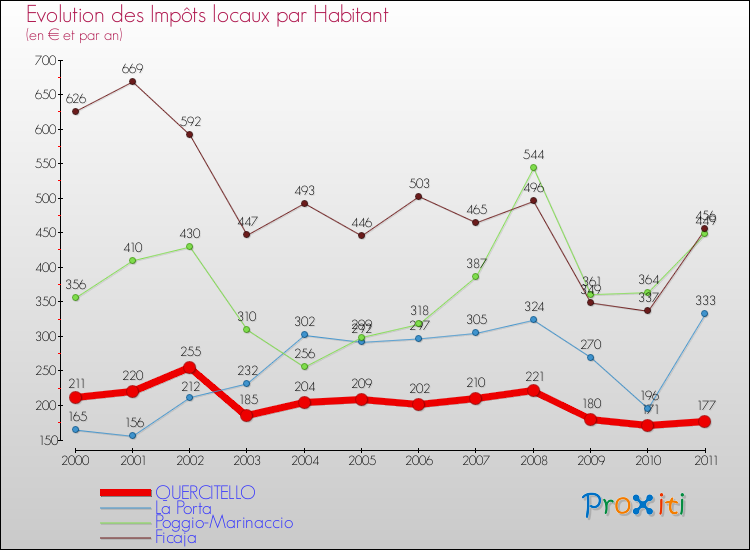 Evolution et montant des impôts locaux par Habitant pour QUERCITELLO et les communes proches Comparaison des impôts locaux par habitant pour QUERCITELLO et les communes voisines
