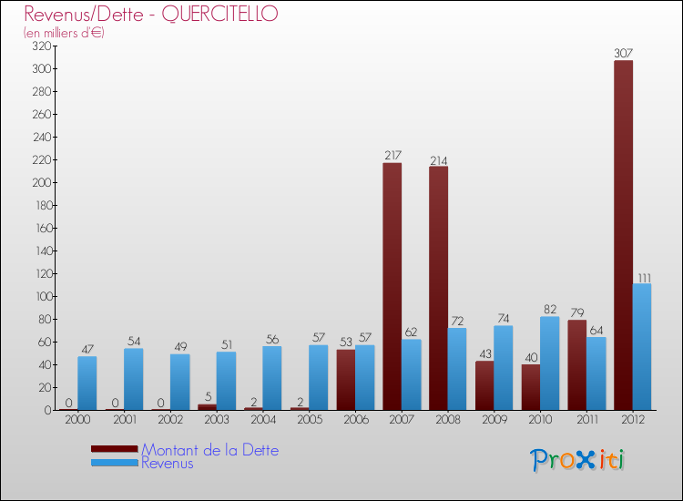 Evolution comparée de la dette et des revenus pour la commune de QUERCITELLO de 2000 à 2012 Comparaison de la dette et des revenus pour QUERCITELLO de 2000 à 2012