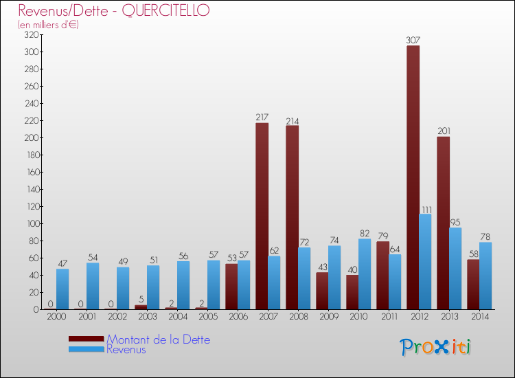 Evolution comparée de la dette et des revenus pour la commune de QUERCITELLO de 2000 à 2014 Comparaison de la dette et des revenus pour QUERCITELLO de 2000 à 2014