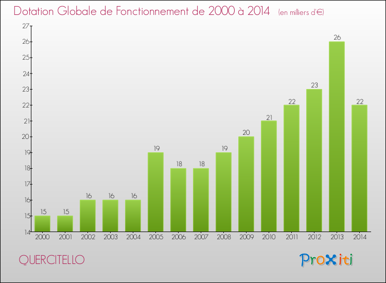Evolution du montant de la Dotation Globale de Fonctionnement pour la commune de QUERCITELLO de 2000 à 2014 Evolution du montant de la Dotation Globale de Fonctionnement pour QUERCITELLO de 2000 à 2014