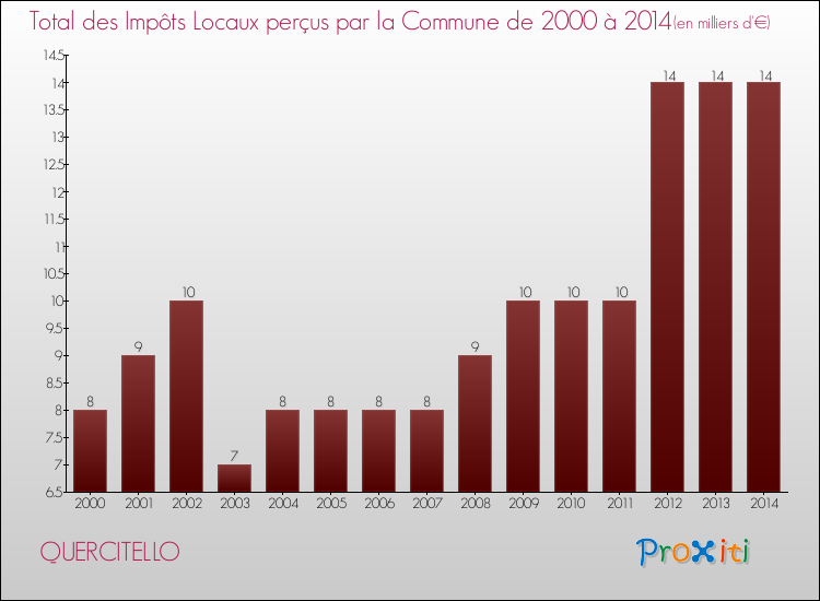 Evolution des Impôts Locaux pour la commune de QUERCITELLO de 2000 à 2014 Evolution des Impôts Locaux pour QUERCITELLO de 2000 à 2014