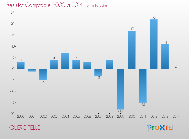 Evolution du résultat comptable pour la commune de QUERCITELLO de 2000 à 2014 Evolution du résultat comptable pour QUERCITELLO de 2000 à 2014