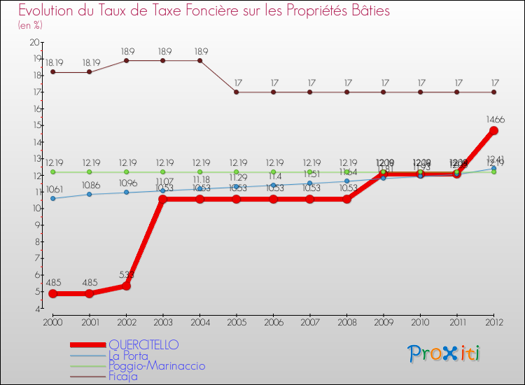Evolution du taux de la taxe foncière sur le bati pour QUERCITELLO et les communes proches de 2000 à 2012 Comparaison des taux de taxe foncière sur le bati pour QUERCITELLO et les communes voisines de 2000 à 2012