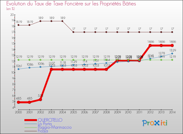 Evolution du taux de la taxe foncière sur le bati pour QUERCITELLO et les communes proches de 2000 à 2014 Comparaison des taux de taxe foncière sur le bati pour QUERCITELLO et les communes voisines de 2000 à 2014