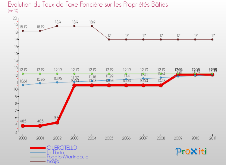 Evolution du taux de la taxe foncière sur le bati pour QUERCITELLO et les communes proches Comparaison des taux de taxe foncière sur le bati pour QUERCITELLO et les communes voisines